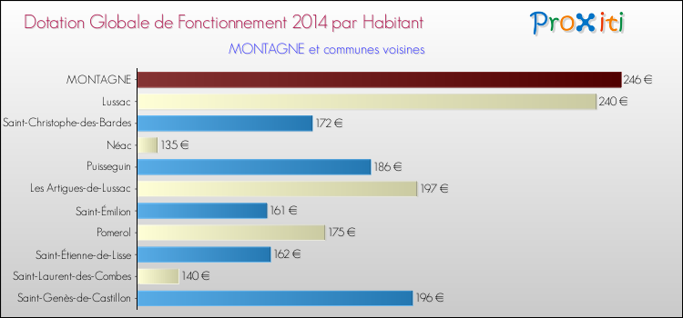Montant des dotations globales de fonctionnement DGF par Habitant pour MONTAGNE et les communes proches en 2014. Comparaison des des dotations globales de fonctionnement DGF par habitant pour MONTAGNE et les communes voisines en 2014.