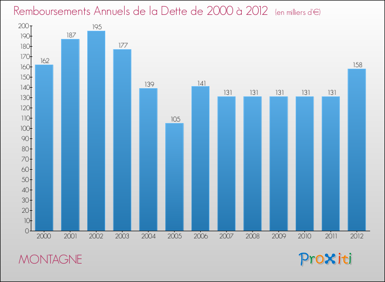 Evolution de l'annuité de la dette pour la commune de MONTAGNE de 2000 à 2012 Annuités de la dette pour MONTAGNE de 2000 à 2012