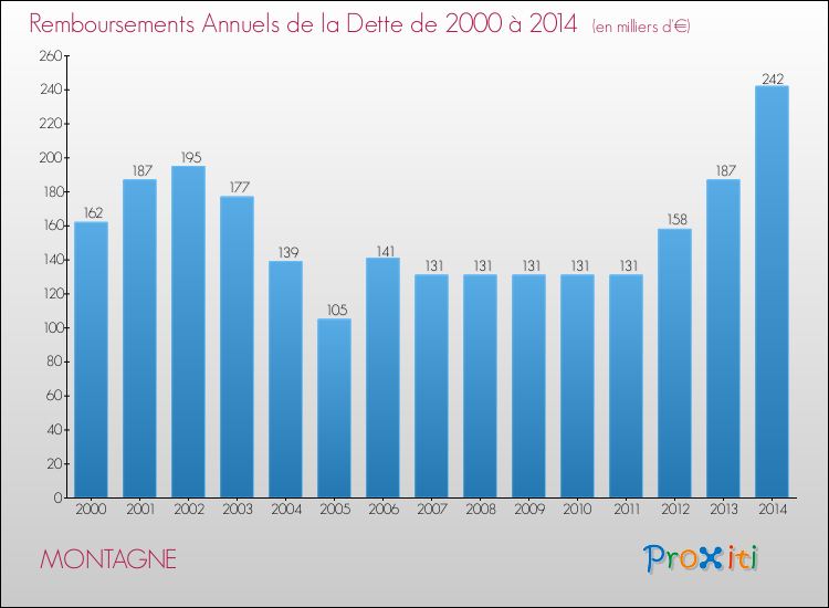 Evolution de l'annuité de la dette pour la commune de MONTAGNE de 2000 à 2014 Annuités de la dette pour MONTAGNE de 2000 à 2014