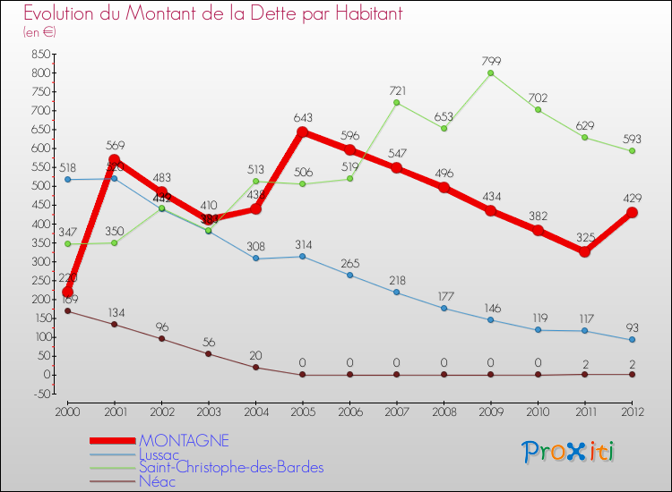 Evolution de la dette par habitant pour la commune de MONTAGNE et les communes proches de 2000 à 2012 Comparaison de la dette par habitant pour MONTAGNE et les communes voisines de 2000 à 2012