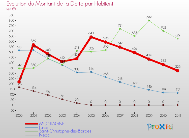 Evolution de la dette par habitant pour la commune de MONTAGNE et les communes proches Comparaison de la dette par habitant pour MONTAGNE et les communes voisines