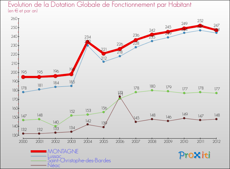 Evolution et montant de la dotation globale de fonctionnement par Habitant pour MONTAGNE et les communes proches Comparaison des dotations globales de fonctionnement par habitant pour MONTAGNE et les communes voisines