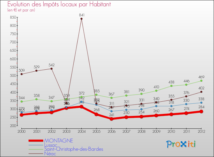 Evolution et montant des impôts locaux par Habitant pour MONTAGNE et les communes proches Comparaison des impôts locaux par habitant pour MONTAGNE et les communes voisines