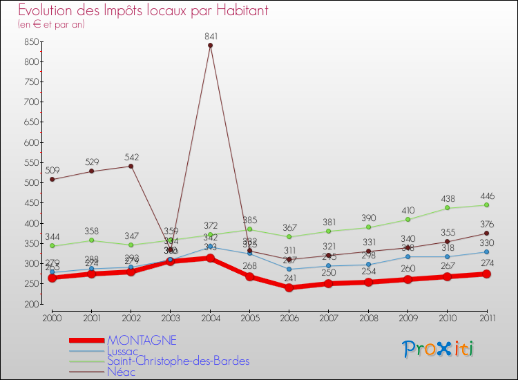 Evolution et montant des impôts locaux par Habitant pour MONTAGNE et les communes proches Comparaison des impôts locaux par habitant pour MONTAGNE et les communes voisines