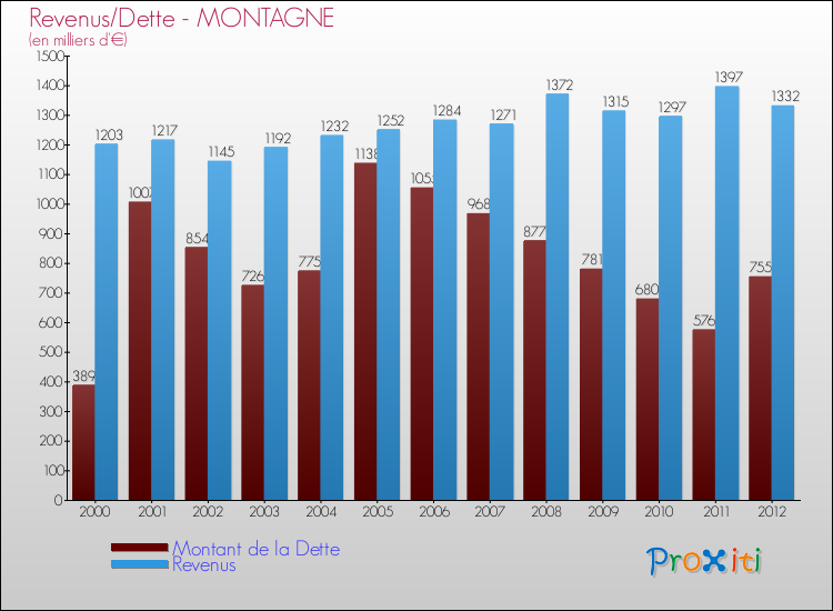 Evolution comparée de la dette et des revenus pour la commune de MONTAGNE de 2000 à 2012 Comparaison de la dette et des revenus pour MONTAGNE de 2000 à 2012