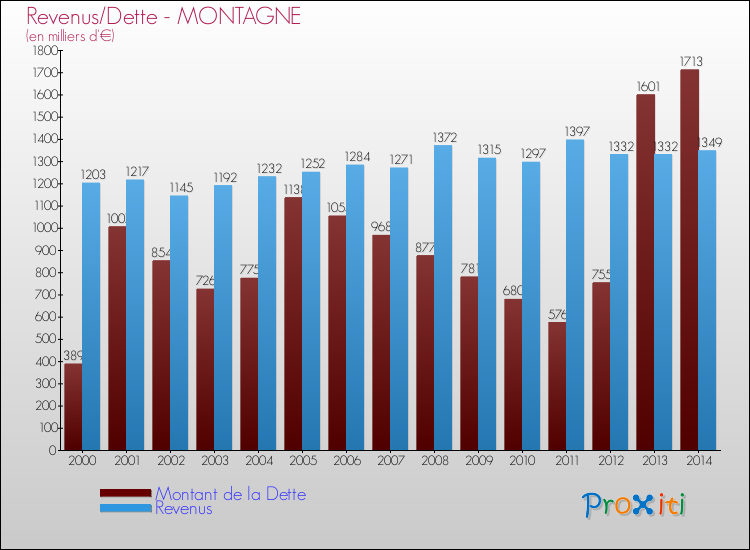 Evolution comparée de la dette et des revenus pour la commune de MONTAGNE de 2000 à 2014 Comparaison de la dette et des revenus pour MONTAGNE de 2000 à 2014
