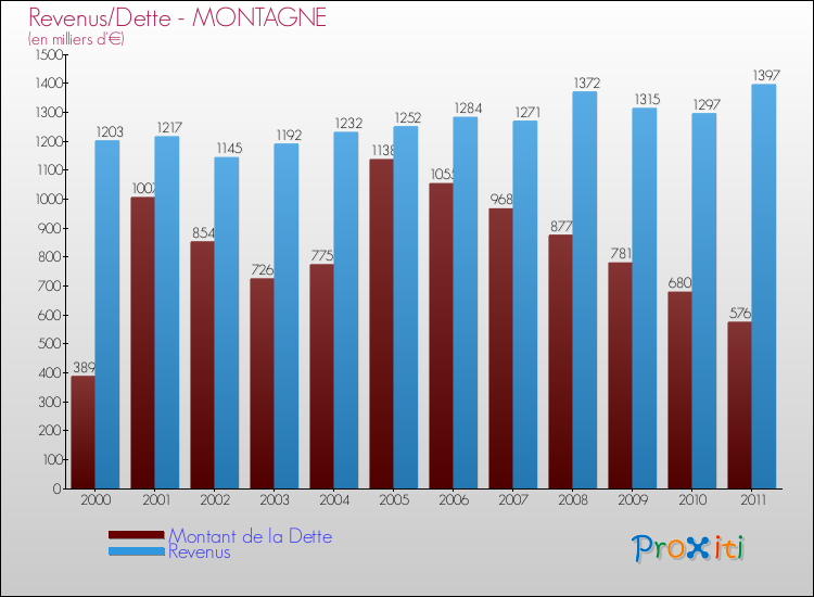 Evolution comparée de la dette et des revenus pour la commune de MONTAGNE de 2000 à 2011 Comparaison de la dette et des revenus pour MONTAGNE de 2000 à 2011
