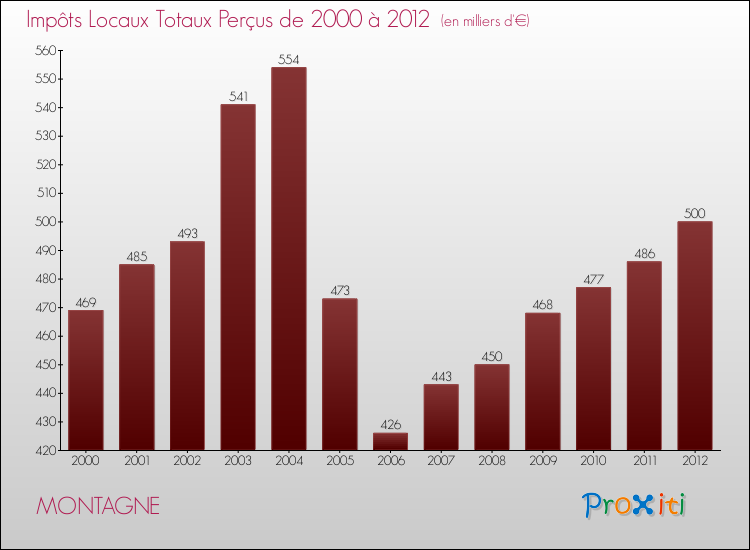 Evolution des Impôts Locaux pour la commune de MONTAGNE de 2000 à 2012 Evolution des Impôts Locaux pour MONTAGNE de 2000 à 2012
