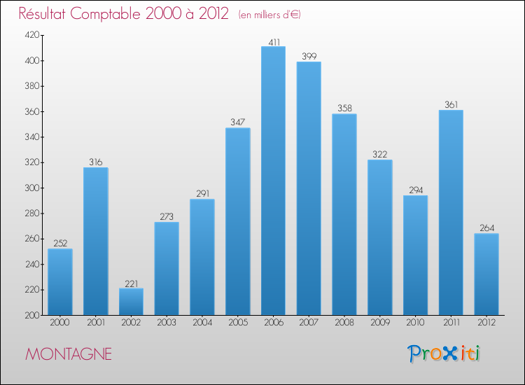 Evolution du résultat comptable pour la commune de MONTAGNE de 2000 à 2012 Evolution du résultat comptable pour MONTAGNE de 2000 à 2012