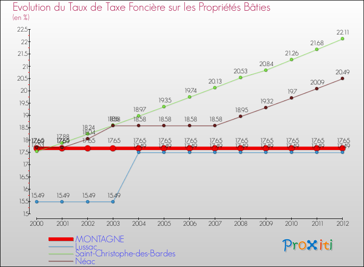Evolution du taux de la taxe foncière sur le bati pour MONTAGNE et les communes proches de 2000 à 2012 Comparaison des taux de taxe foncière sur le bati pour MONTAGNE et les communes voisines de 2000 à 2012