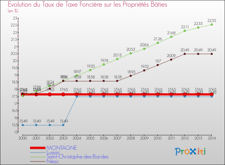 Evolution du taux de la taxe foncière sur le bati pour MONTAGNE et les communes proches de 2000 à 2014 Comparaison des taux de taxe foncière sur le bati pour MONTAGNE et les communes voisines de 2000 à 2014