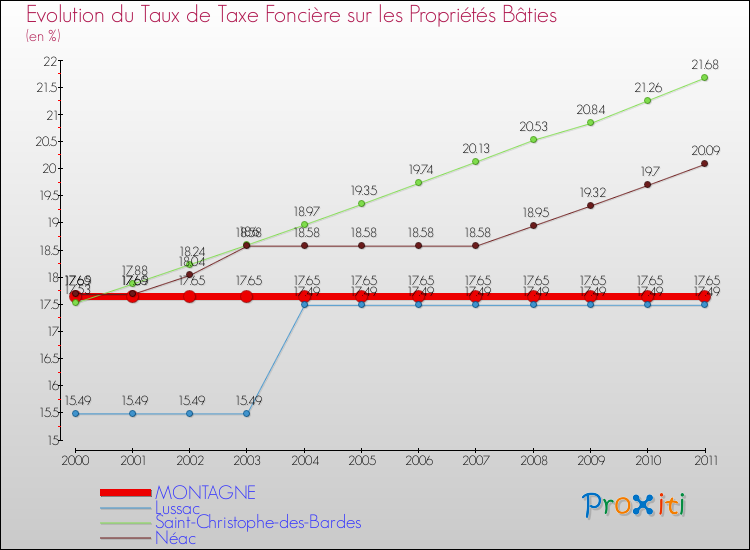 Evolution du taux de la taxe foncière sur le bati pour MONTAGNE et les communes proches Comparaison des taux de taxe foncière sur le bati pour MONTAGNE et les communes voisines