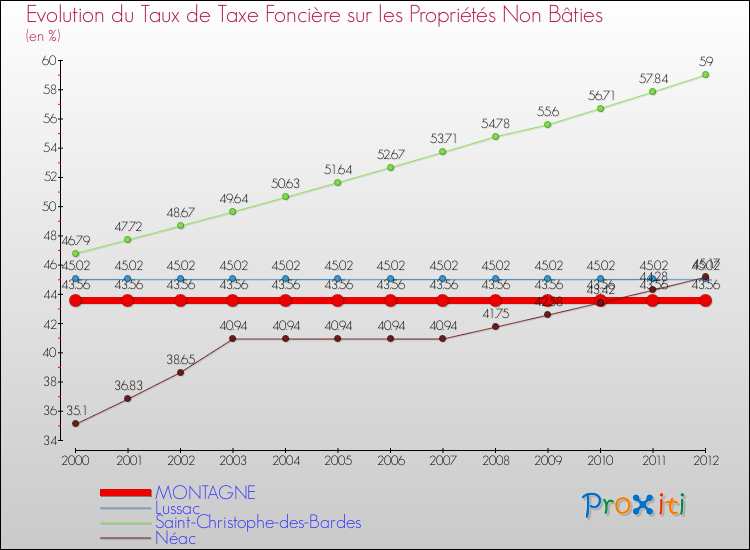Evolution du taux de la taxe foncière sur les immeubles et terrains non batis pour MONTAGNE et les communes proches de 2000 à 2012 Comparaison des taux de la taxe foncière sur les immeubles et terrains non batis pour MONTAGNE et les communes voisines de 2000 à 2012