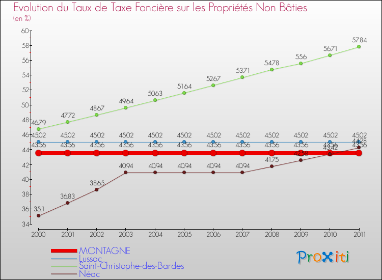 Evolution du taux de la taxe foncière sur les immeubles et terrains non batis pour MONTAGNE et les communes proches Comparaison des taux de la taxe foncière sur les immeubles et terrains non batis pour MONTAGNE et les communes voisines