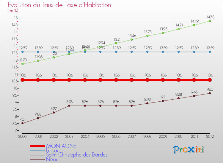 Evolution du taux de la taxe d'habitation pour MONTAGNE et les communes proches Comparaison des taux de la taxe d'habitation pour MONTAGNE et les communes voisines