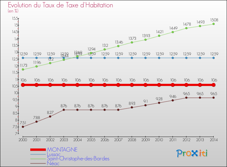 Evolution du taux de la taxe d'habitation pour MONTAGNE et les communes proches de 2000 à 2014 Comparaison des taux de la taxe d'habitation pour MONTAGNE et les communes voisines de 2000 à 2014