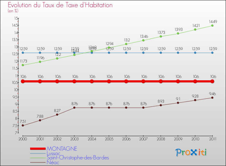 Evolution du taux de la taxe d'habitation pour MONTAGNE et les communes proches Comparaison des taux de la taxe d'habitation pour MONTAGNE et les communes voisines