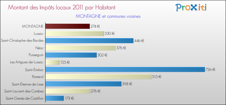 Montant des impôts locaux par Habitant pour MONTAGNE et les communes proches Comparaison des impôts locaux par habitant pour MONTAGNE et les communes voisines