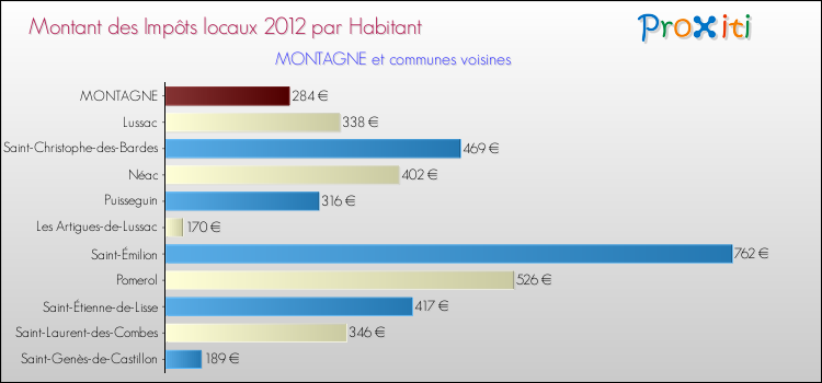 Montant des impôts locaux par Habitant pour MONTAGNE et les communes proches Comparaison des impôts locaux par habitant pour MONTAGNE et les communes voisines