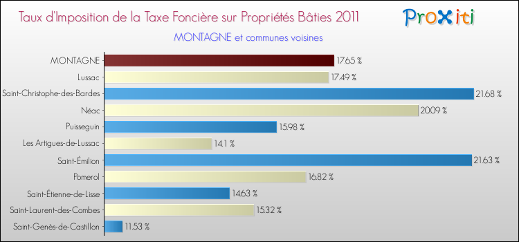 Taux d'imposition de la taxe foncière sur le bati 2011 pour MONTAGNE et les communes proches Comparaison des taux d'imposition de la taxe foncière sur le bati 2011 pour MONTAGNE et les communes voisines