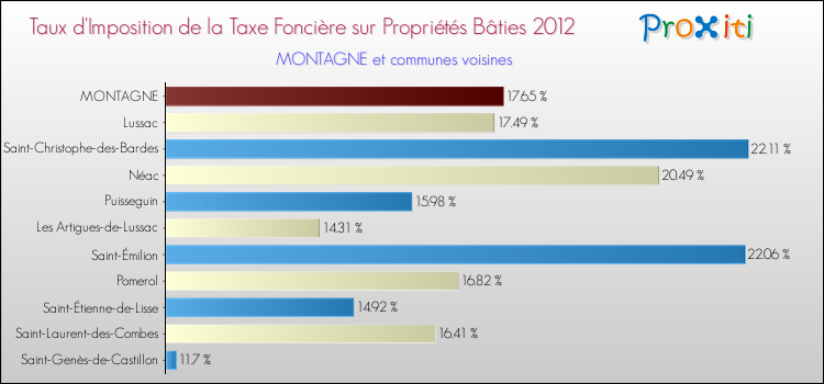 Taux d'imposition de la taxe foncière sur le bati 2012 pour MONTAGNE et les communes proches Comparaison des taux d'imposition de la taxe foncière sur le bati 2012 pour MONTAGNE et les communes voisines