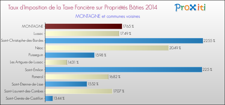 Taux d'imposition de la taxe foncière sur le bati 2014 pour MONTAGNE et les communes proches Comparaison des taux d'imposition de la taxe foncière sur le bati 2014 pour MONTAGNE et les communes voisines
