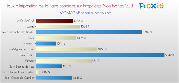 Taux d'imposition de la taxe foncière sur les immeubles et terrains non batis 2011 pour MONTAGNE et les communes proches Comparaison des taux d'imposition de la taxe foncière sur les immeubles et terrains non batis 2011 pour MONTAGNE et les communes voisines