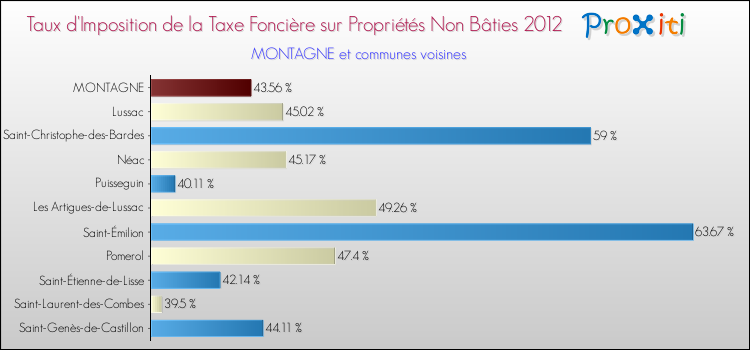 Taux d'imposition de la taxe foncière sur les immeubles et terrains non batis 2012 pour MONTAGNE et les communes proches Comparaison des taux d'imposition de la taxe foncière sur les immeubles et terrains non batis 2012 pour MONTAGNE et les communes voisines