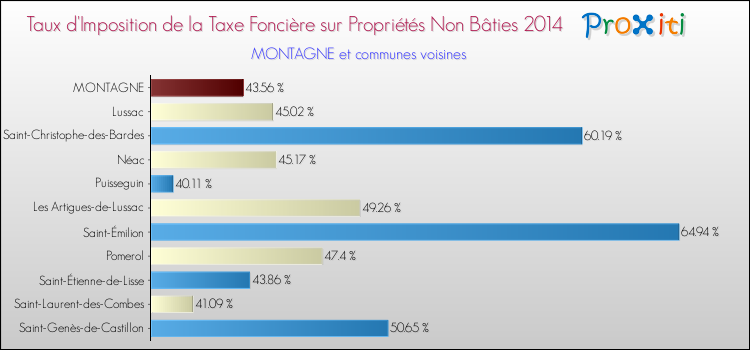 Taux d'imposition de la taxe foncière sur les immeubles et terrains non batis 2014 pour MONTAGNE et les communes proches Comparaison des taux d'imposition de la taxe foncière sur les immeubles et terrains non batis 2014 pour MONTAGNE et les communes voisines