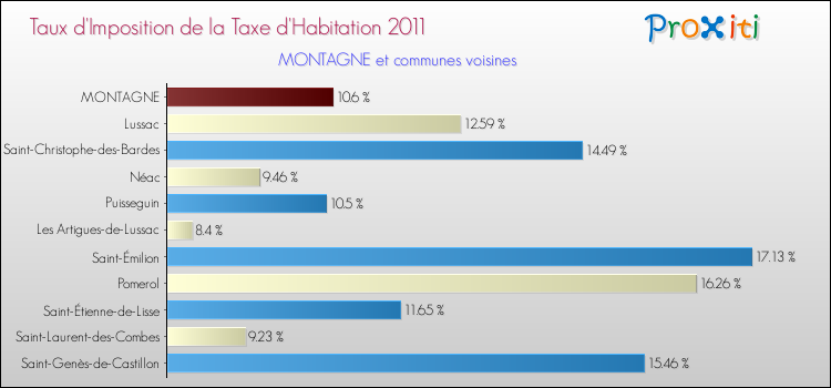Taux d'imposition de la taxe d'habitation 2011 pour MONTAGNE et les communes proches Comparaison des taux d'imposition de la taxe d'habitation 2011 pour MONTAGNE et les communes voisines