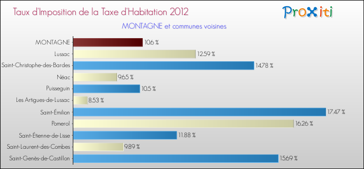 Taux d'imposition de la taxe d'habitation 2012 pour MONTAGNE et les communes proches Comparaison des taux d'imposition de la taxe d'habitation 2012 pour MONTAGNE et les communes voisines
