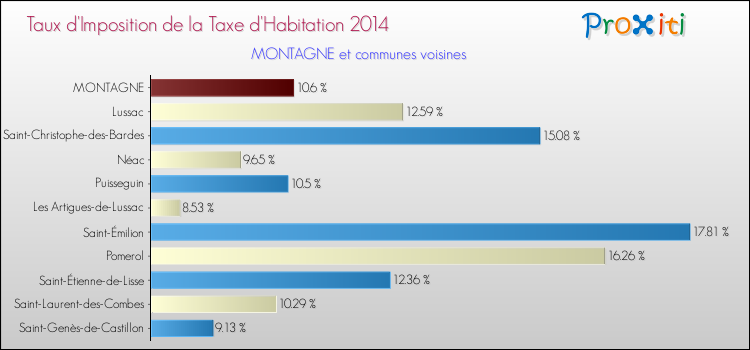 Taux d'imposition de la taxe d'habitation 2014 pour MONTAGNE et les communes proches Comparaison des taux d'imposition de la taxe d'habitation 2014 pour MONTAGNE et les communes voisines