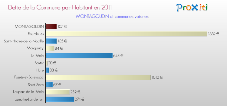 Dette par habitant de la commune en 2011 pour MONTAGOUDIN et les communes proches Comparaison de la dette par habitant de la commune en 2011 pour MONTAGOUDIN et les communes voisines