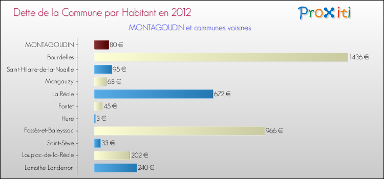 Dette par habitant de la commune en 2012 pour MONTAGOUDIN et les communes proches Comparaison de la dette par habitant de la commune en 2012 pour MONTAGOUDIN et les communes voisines