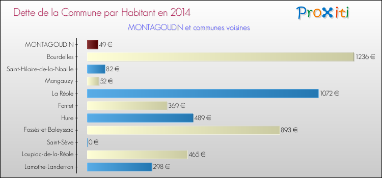 Dette par habitant de la commune en 2014 pour MONTAGOUDIN et les communes proches Comparaison de la dette par habitant de la commune en 2014 pour MONTAGOUDIN et les communes voisines