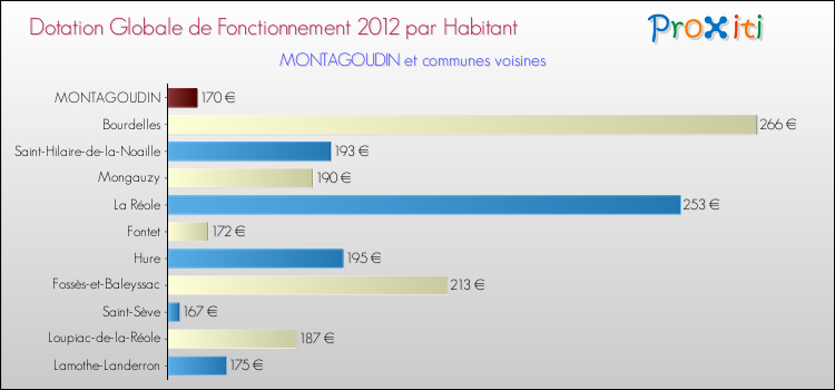 Montant des dotations globales de fonctionnement DGF par Habitant pour MONTAGOUDIN et les communes proches Comparaison des des dotations globales de fonctionnement DGF par habitant pour MONTAGOUDIN et les communes voisines