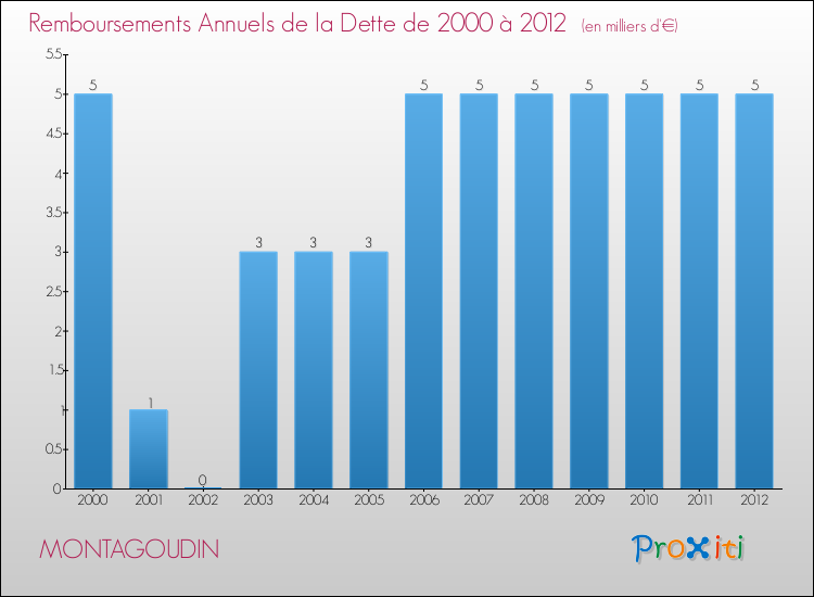 Evolution de l'annuité de la dette pour la commune de MONTAGOUDIN de 2000 à 2012 Annuités de la dette pour MONTAGOUDIN de 2000 à 2012