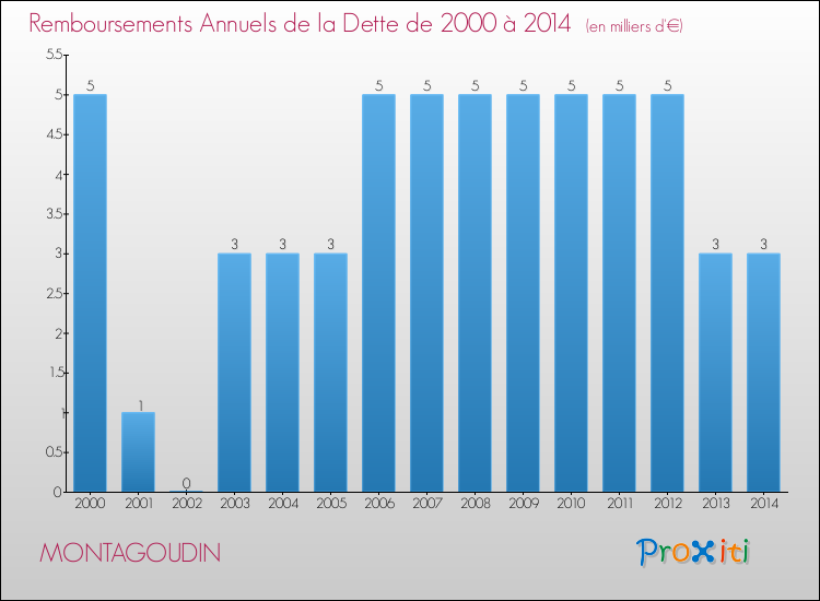 Evolution de l'annuité de la dette pour la commune de MONTAGOUDIN de 2000 à 2014 Annuités de la dette pour MONTAGOUDIN de 2000 à 2014