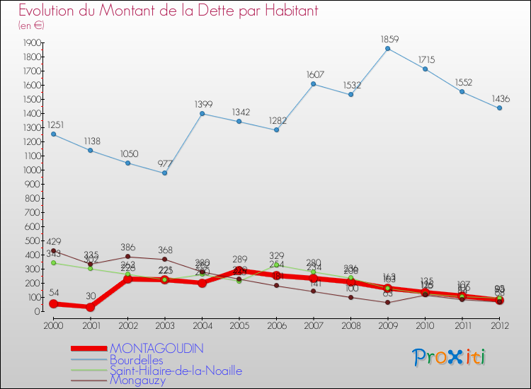 Evolution de la dette par habitant pour la commune de MONTAGOUDIN et les communes proches de 2000 à 2012 Comparaison de la dette par habitant pour MONTAGOUDIN et les communes voisines de 2000 à 2012