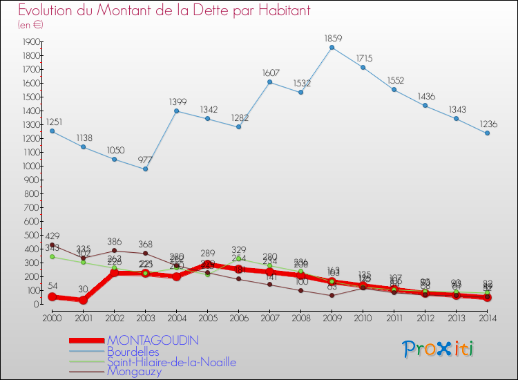 Evolution de la dette par habitant pour la commune de MONTAGOUDIN et les communes proches de 2000 à 2014 Comparaison de la dette par habitant pour MONTAGOUDIN et les communes voisines de 2000 à 2014