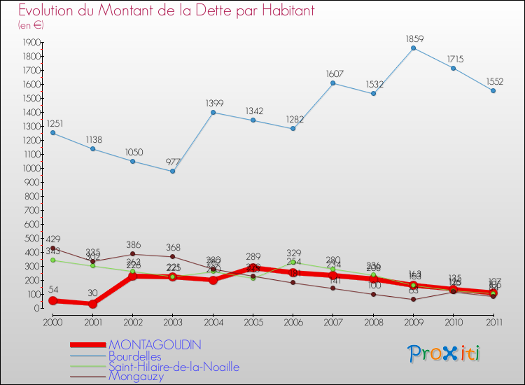 Evolution de la dette par habitant pour la commune de MONTAGOUDIN et les communes proches Comparaison de la dette par habitant pour MONTAGOUDIN et les communes voisines