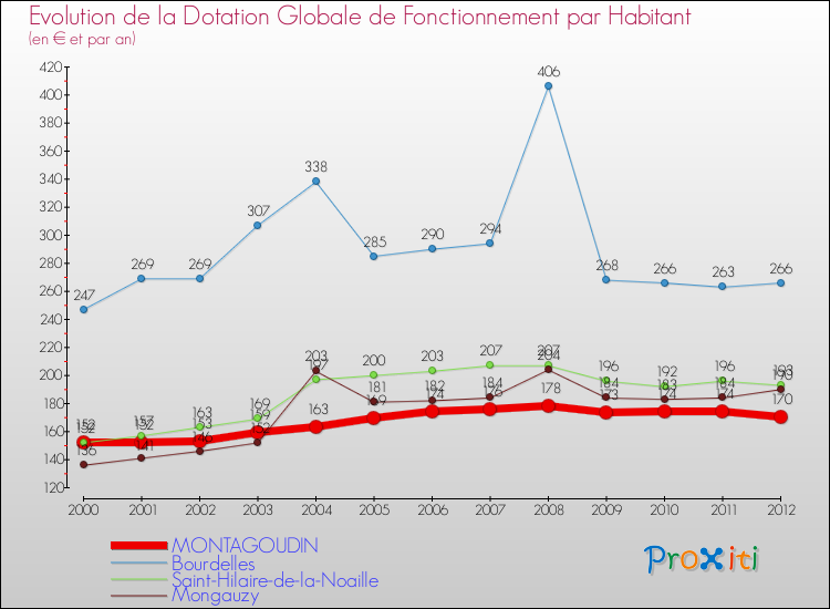 Evolution et montant de la dotation globale de fonctionnement par Habitant pour MONTAGOUDIN et les communes proches Comparaison des dotations globales de fonctionnement par habitant pour MONTAGOUDIN et les communes voisines