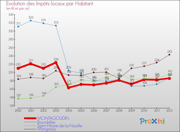 Evolution et montant des impôts locaux par Habitant pour MONTAGOUDIN et les communes proches Comparaison des impôts locaux par habitant pour MONTAGOUDIN et les communes voisines