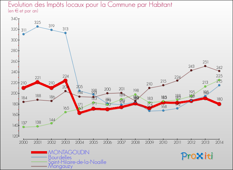 Evolution et montant des impôts locaux par Habitant pour MONTAGOUDIN et les communes proches de 2000 à 2014 Comparaison des impôts locaux par habitant pour MONTAGOUDIN et les communes voisines de 2000 à 2014