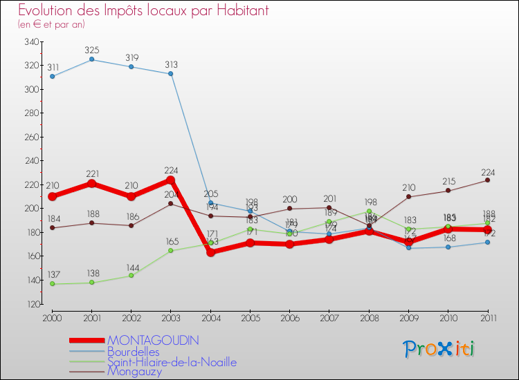 Evolution et montant des impôts locaux par Habitant pour MONTAGOUDIN et les communes proches Comparaison des impôts locaux par habitant pour MONTAGOUDIN et les communes voisines