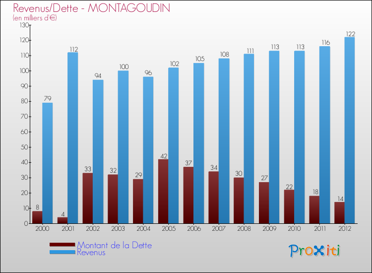 Evolution comparée de la dette et des revenus pour la commune de MONTAGOUDIN de 2000 à 2012 Comparaison de la dette et des revenus pour MONTAGOUDIN de 2000 à 2012