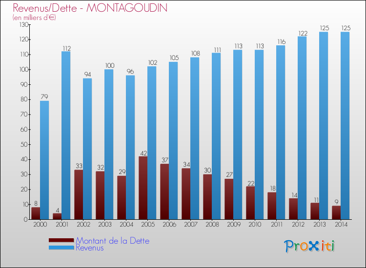 Evolution comparée de la dette et des revenus pour la commune de MONTAGOUDIN de 2000 à 2014 Comparaison de la dette et des revenus pour MONTAGOUDIN de 2000 à 2014
