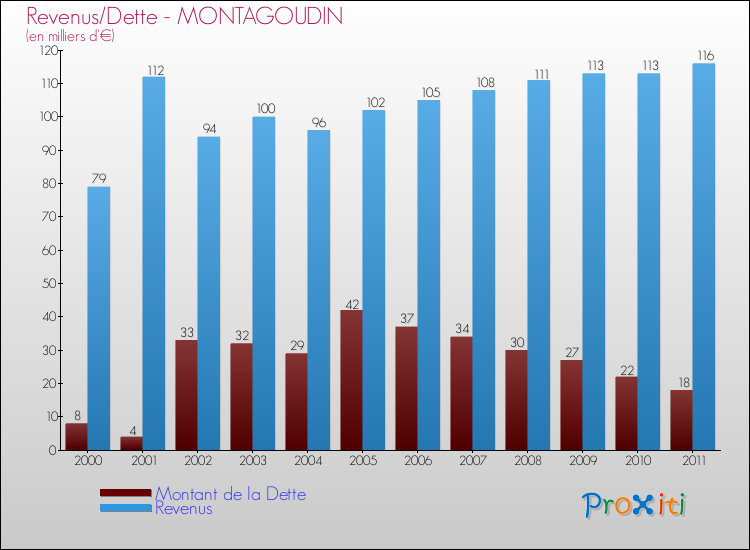 Evolution comparée de la dette et des revenus pour la commune de MONTAGOUDIN de 2000 à 2011 Comparaison de la dette et des revenus pour MONTAGOUDIN de 2000 à 2011