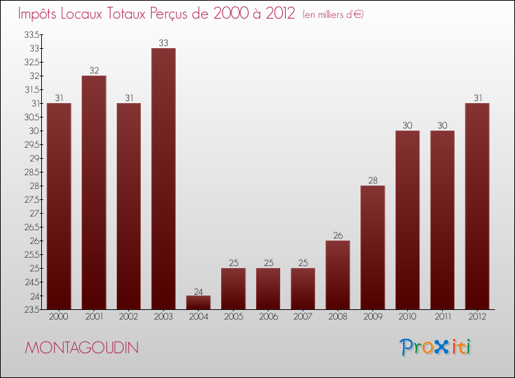 Evolution des Impôts Locaux pour la commune de MONTAGOUDIN de 2000 à 2012 Evolution des Impôts Locaux pour MONTAGOUDIN de 2000 à 2012