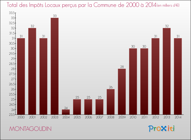 Evolution des Impôts Locaux pour la commune de MONTAGOUDIN de 2000 à 2014 Evolution des Impôts Locaux pour MONTAGOUDIN de 2000 à 2014
